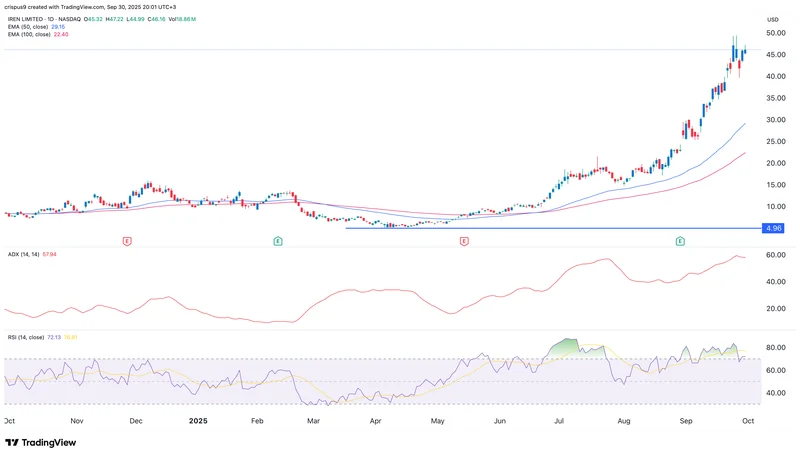 IREN Stock's Massive Spike: The Nvidia Catalyst and Its Future Outlook